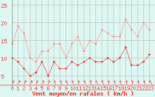 Courbe de la force du vent pour Nantes (44)