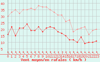 Courbe de la force du vent pour Pouzauges (85)