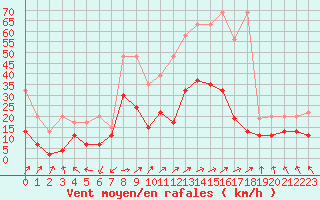 Courbe de la force du vent pour Salen-Reutenen