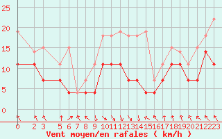 Courbe de la force du vent pour Kolka