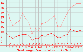 Courbe de la force du vent pour Lachamp Raphal (07)