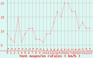 Courbe de la force du vent pour Santander (Esp)