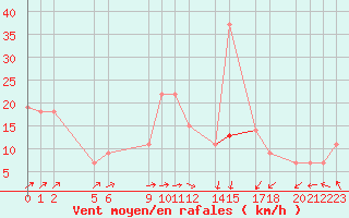 Courbe de la force du vent pour Ouargla