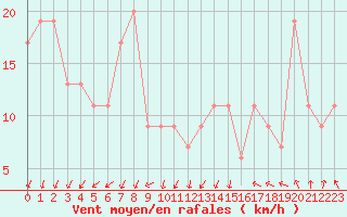 Courbe de la force du vent pour Torino / Bric Della Croce