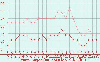 Courbe de la force du vent pour Pello