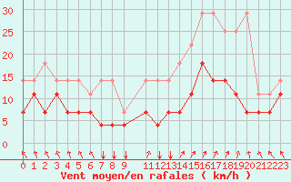 Courbe de la force du vent pour Chivres (Be)