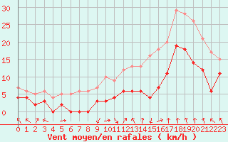 Courbe de la force du vent pour Avignon (84)