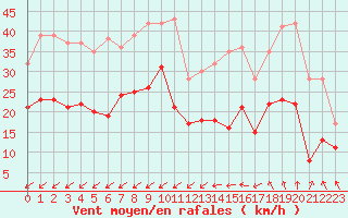 Courbe de la force du vent pour Niort (79)