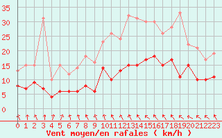 Courbe de la force du vent pour Braine (02)