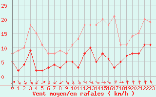 Courbe de la force du vent pour Lons-le-Saunier (39)