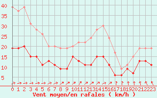 Courbe de la force du vent pour Bourges (18)