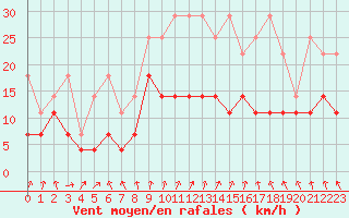 Courbe de la force du vent pour Melle (Be)