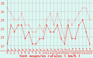 Courbe de la force du vent pour Hemavan-Skorvfjallet