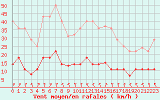 Courbe de la force du vent pour Punta Galea