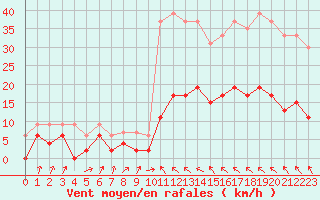 Courbe de la force du vent pour Toulouse-Francazal (31)