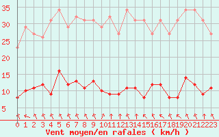 Courbe de la force du vent pour Saint-Haon (43)