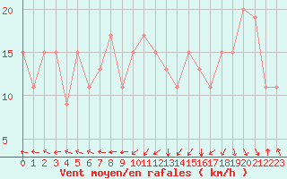 Courbe de la force du vent pour Meknes