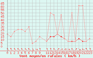 Courbe de la force du vent pour Bregenz