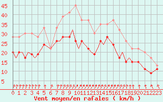 Courbe de la force du vent pour Marham