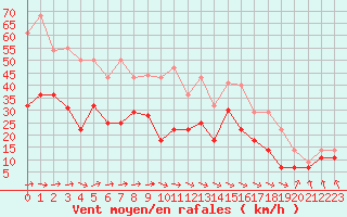 Courbe de la force du vent pour Cabo Busto