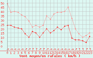 Courbe de la force du vent pour Tarbes (65)