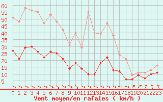 Courbe de la force du vent pour Brest (29)