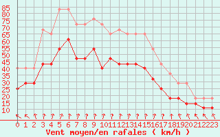 Courbe de la force du vent pour Helligvaer Ii