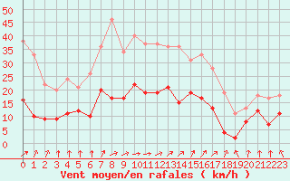 Courbe de la force du vent pour Nancy - Essey (54)