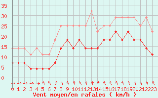 Courbe de la force du vent pour Spa - La Sauvenire (Be)