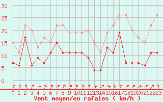 Courbe de la force du vent pour Ile de Batz (29)