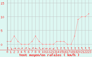 Courbe de la force du vent pour Rochegude (26)