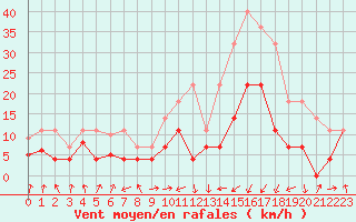 Courbe de la force du vent pour Calatayud