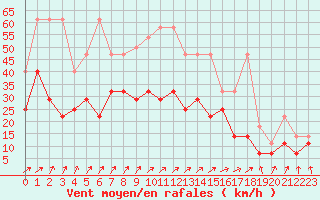 Courbe de la force du vent pour Berkenhout AWS