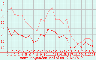 Courbe de la force du vent pour Chteaudun (28)