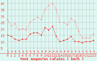 Courbe de la force du vent pour Schleiz