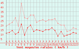 Courbe de la force du vent pour Argers (51)