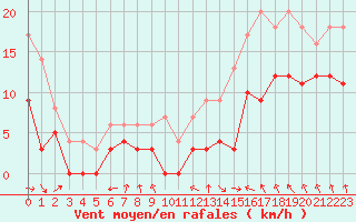 Courbe de la force du vent pour Niort (79)