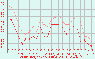 Courbe de la force du vent pour Somna-Kvaloyfjellet