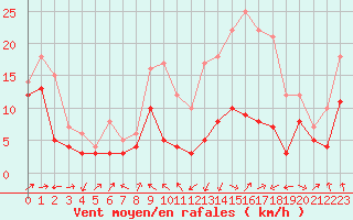 Courbe de la force du vent pour Ble / Mulhouse (68)