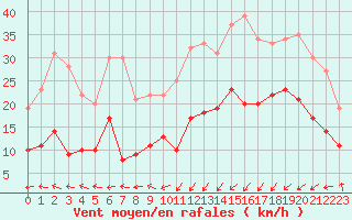 Courbe de la force du vent pour Schmuecke