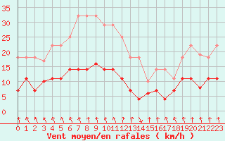 Courbe de la force du vent pour Punta Galea