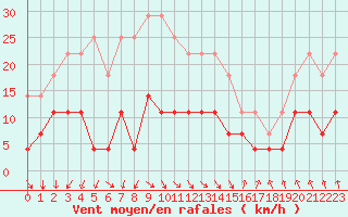 Courbe de la force du vent pour Tafjord