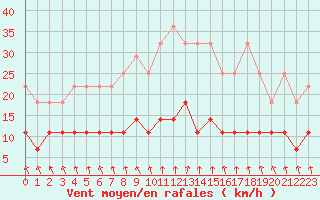 Courbe de la force du vent pour Heino Aws