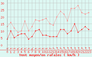 Courbe de la force du vent pour Langres (52) 