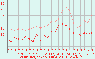 Courbe de la force du vent pour Rochefort Saint-Agnant (17)