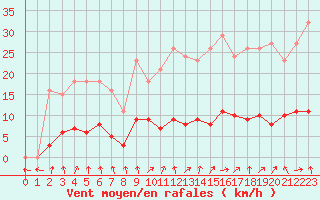 Courbe de la force du vent pour Jarnages (23)