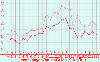 Courbe de la force du vent pour Ernage (Be)