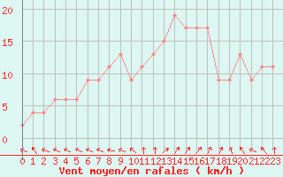 Courbe de la force du vent pour South Uist Range