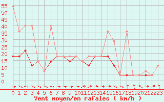 Courbe de la force du vent pour Gdansk-Swibno