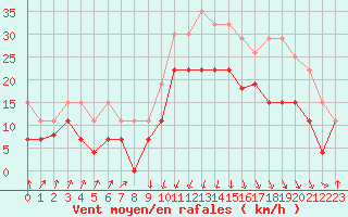 Courbe de la force du vent pour Calvi (2B)